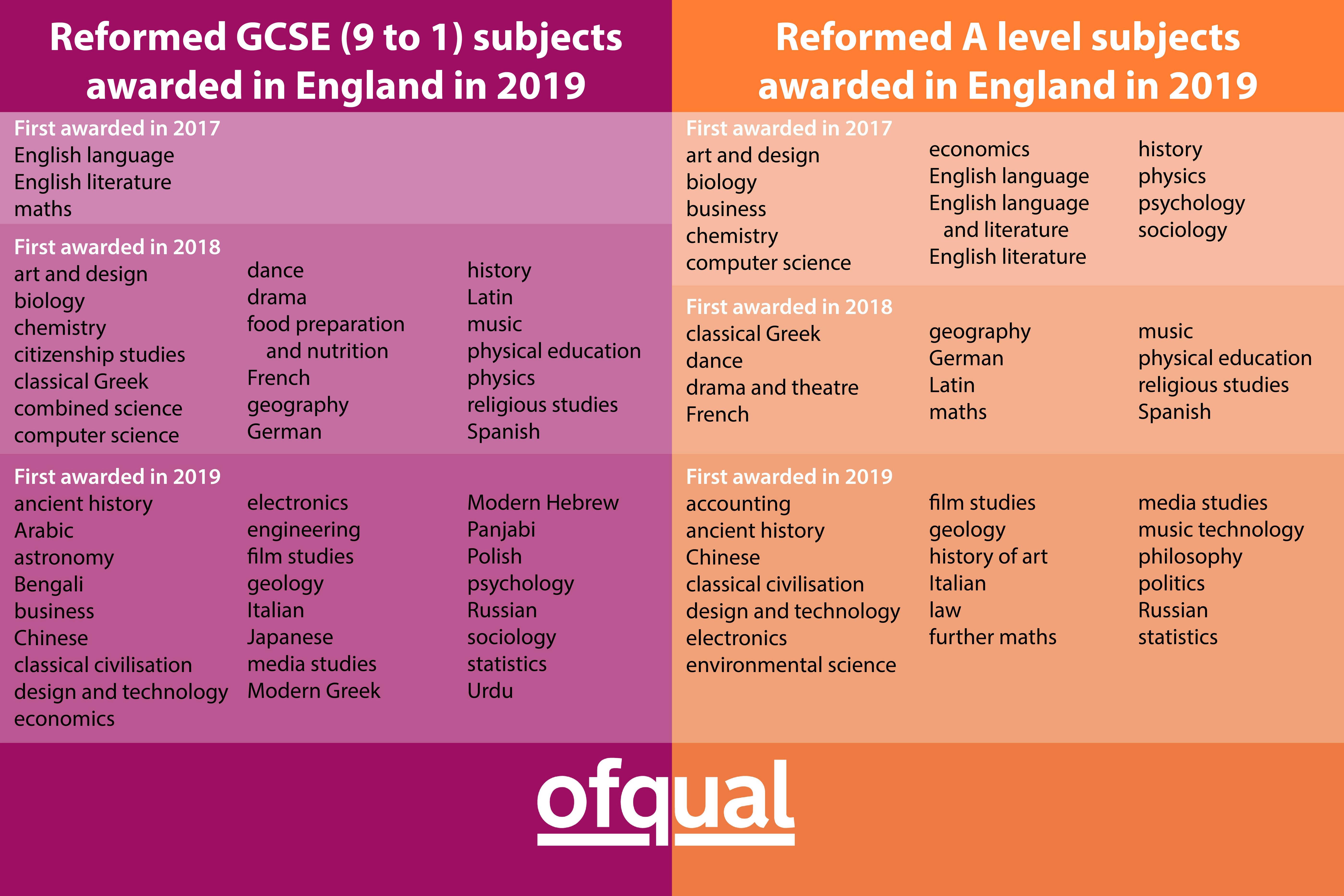 What Education Level Is GCSE Site About Education